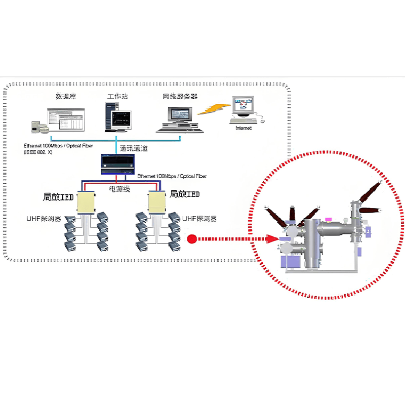 GDPD-GIS/OLGIS局放在線監(jiān)測系統(tǒng)