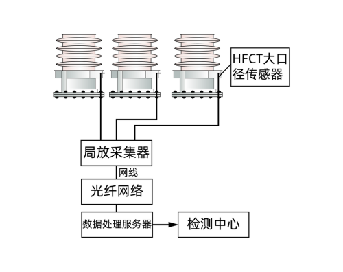 變壓器套管局放在線監(jiān)測(cè)系統(tǒng)